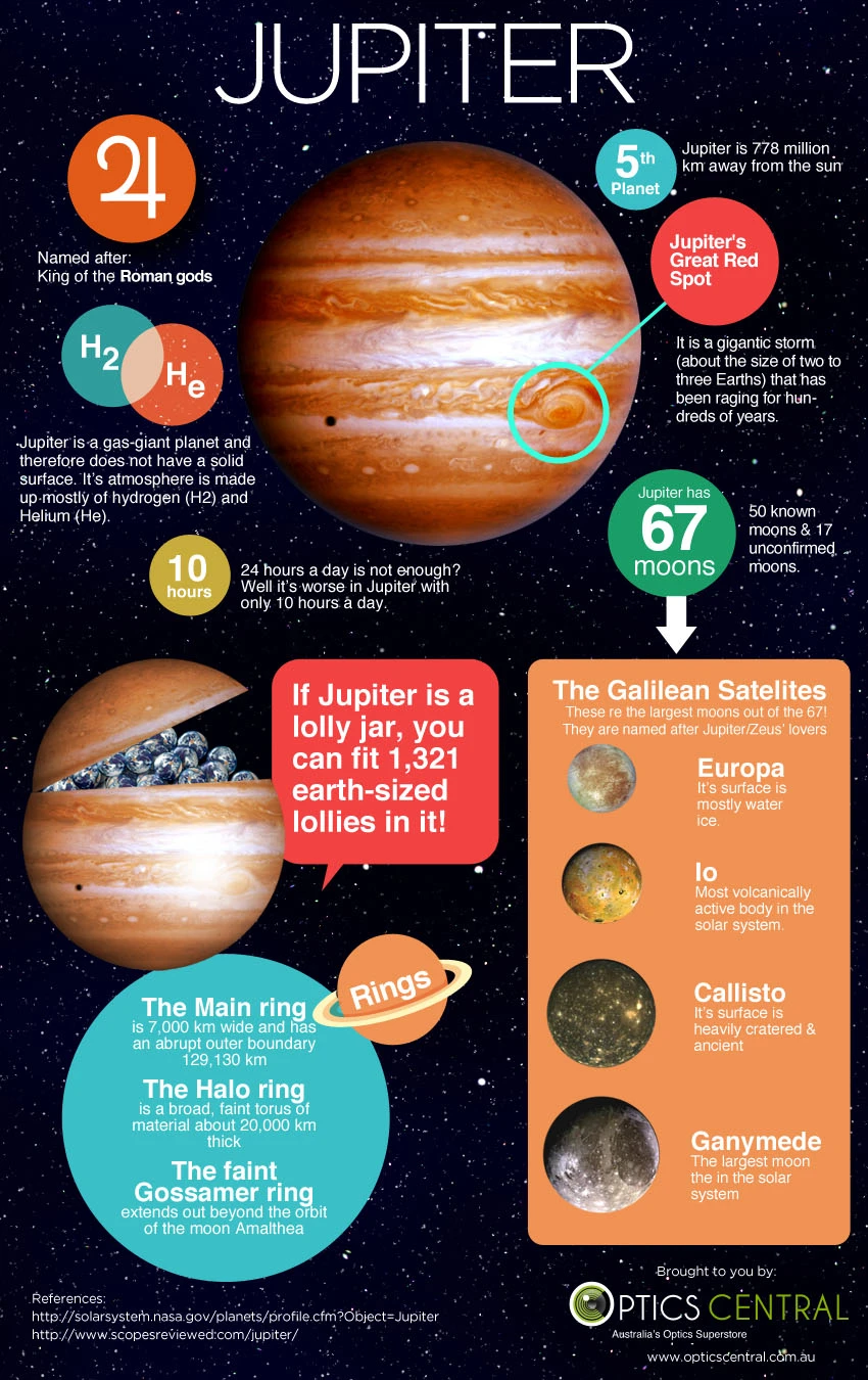 Jupiter Facts Highlight The Largest Planet In The Solar System With Its Many Moons Storms And Unique Great Red Spot Showcasing Its Massive Size And Beauty.